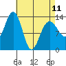 Greely Point tide chart for Tuesday, April 11, 2023