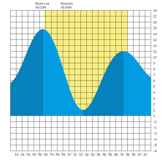 Greely Point tide chart for Wednesday, April 12, 2023