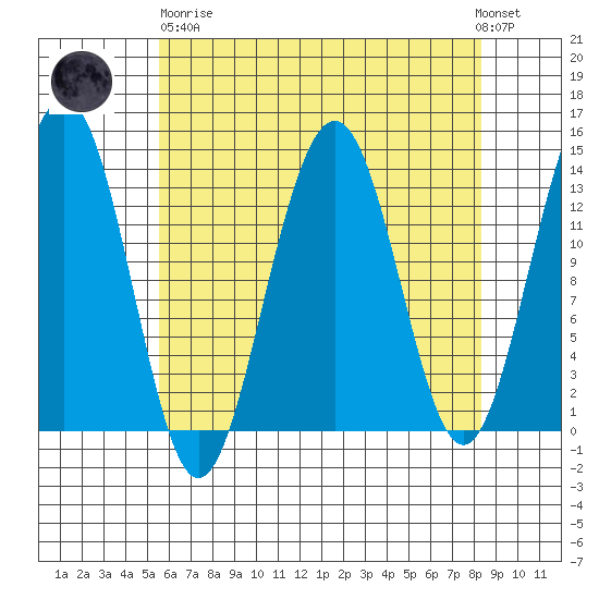 Greely Point tide chart for Wednesday, April 19, 2023