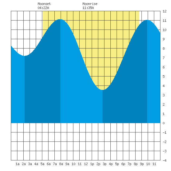 Greely Point tide chart for Friday, April 28, 2023