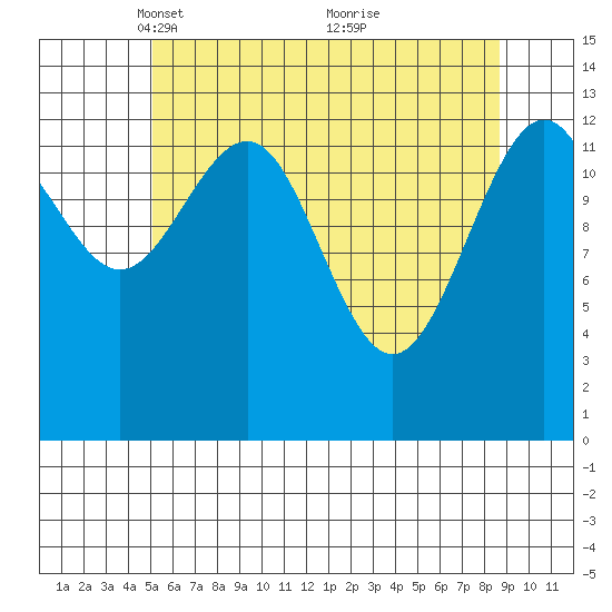 Greely Point tide chart for Saturday, April 29, 2023