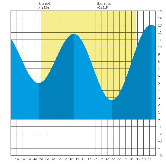 Greely Point tide chart for Sunday, April 30, 2023