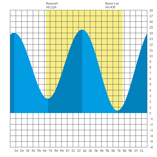 Greely Point tide chart for Monday, April 3, 2023