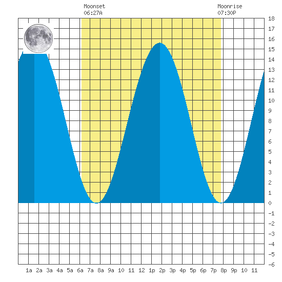 Greely Point tide chart for Wednesday, April 5, 2023