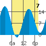 Greely Point tide chart for Friday, April 7, 2023