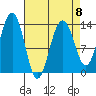 Greely Point tide chart for Saturday, April 8, 2023