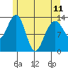 Greely Point tide chart for Thursday, May 11, 2023