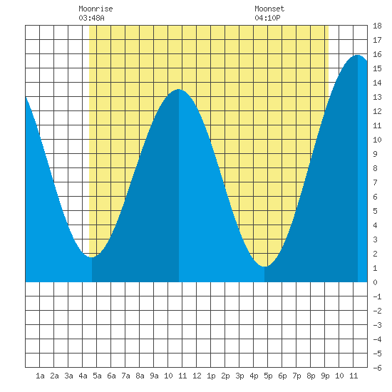 Greely Point tide chart for Monday, May 15, 2023