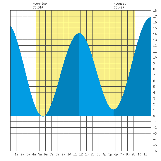 Greely Point tide chart for Tuesday, May 16, 2023