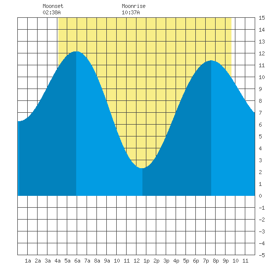 Greely Point tide chart for Friday, May 26, 2023