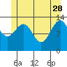 Greely Point tide chart for Sunday, May 28, 2023