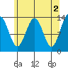 Greely Point tide chart for Tuesday, May 2, 2023