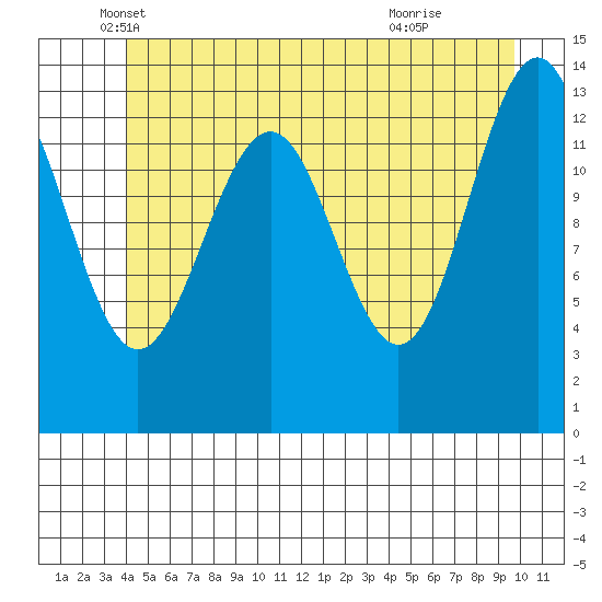 Greely Point tide chart for Tuesday, May 30, 2023