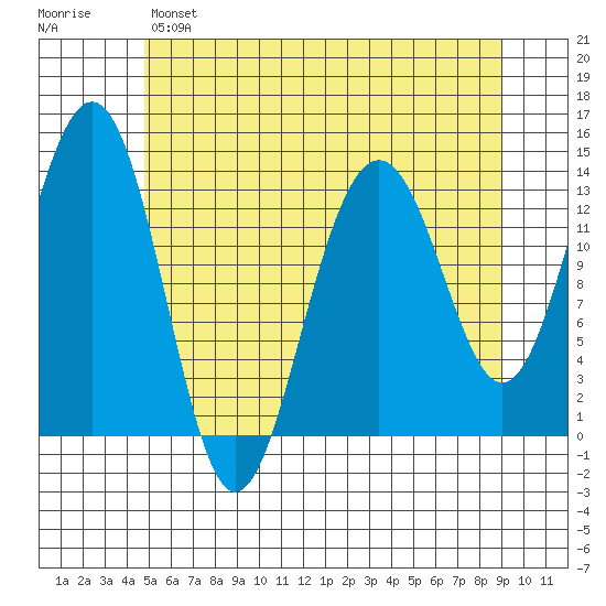 Greely Point tide chart for Sunday, May 7, 2023