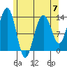 Greely Point tide chart for Sunday, May 7, 2023