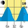 Greely Point tide chart for Saturday, June 10, 2023