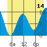 Greely Point tide chart for Wednesday, June 14, 2023