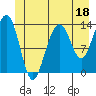 Greely Point tide chart for Sunday, June 18, 2023
