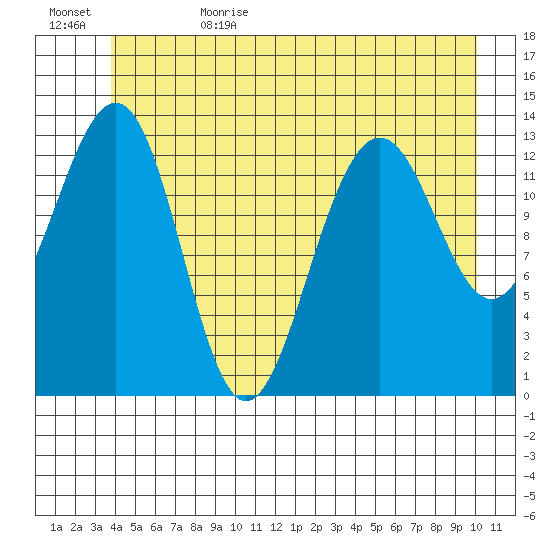Greely Point tide chart for Thursday, June 22, 2023