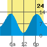 Greely Point tide chart for Saturday, June 24, 2023