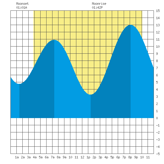 Greely Point tide chart for Monday, June 26, 2023