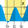 Greely Point tide chart for Friday, June 2, 2023