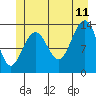 Greely Point tide chart for Tuesday, July 11, 2023
