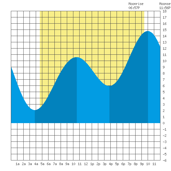 Greely Point tide chart for Friday, July 28, 2023