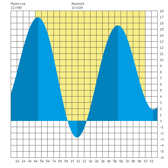 Greely Point tide chart for Friday, July 7, 2023
