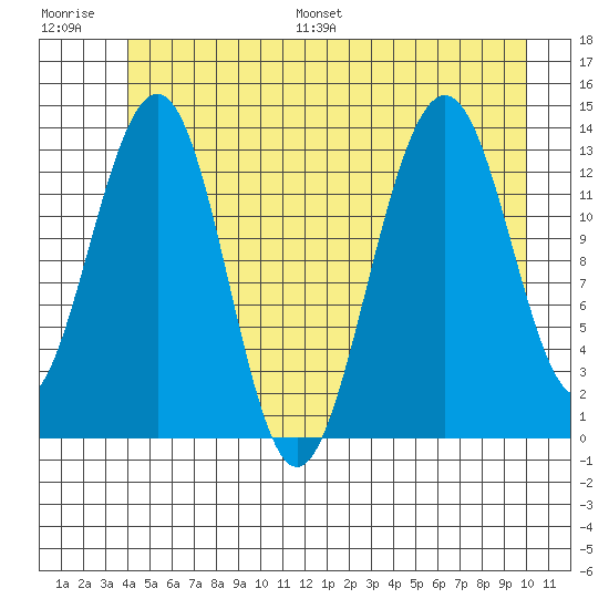 Greely Point tide chart for Saturday, July 8, 2023
