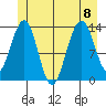 Greely Point tide chart for Saturday, July 8, 2023