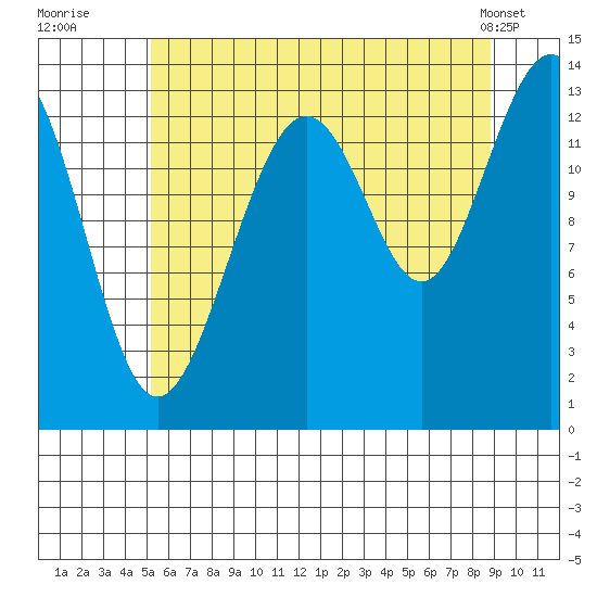 Greely Point tide chart for Saturday, August 12, 2023