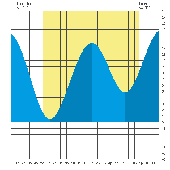 Greely Point tide chart for Sunday, August 13, 2023
