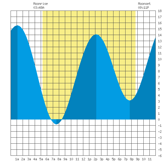 Greely Point tide chart for Tuesday, August 15, 2023