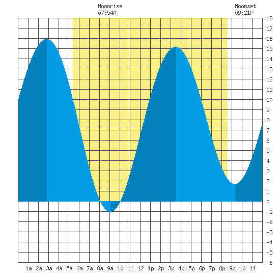 Greely Point tide chart for Friday, August 18, 2023