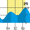 Greely Point tide chart for Friday, August 25, 2023