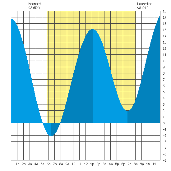 Greely Point tide chart for Tuesday, August 29, 2023