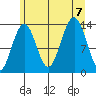 Greely Point tide chart for Monday, August 7, 2023