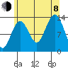 Greely Point tide chart for Tuesday, August 8, 2023