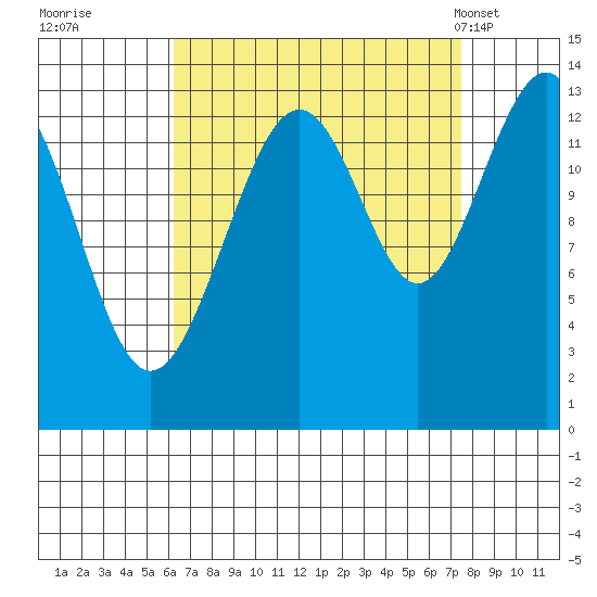 Greely Point tide chart for Sunday, September 10, 2023