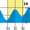 Greely Point tide chart for Sunday, September 10, 2023