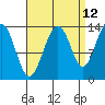 Greely Point tide chart for Tuesday, September 12, 2023