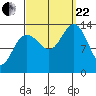 Greely Point tide chart for Friday, September 22, 2023