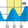 Greely Point tide chart for Monday, September 25, 2023