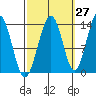 Greely Point tide chart for Wednesday, September 27, 2023