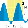 Greely Point tide chart for Saturday, September 2, 2023