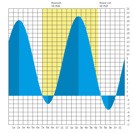Greely Point tide chart for Saturday, September 30, 2023