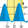 Greely Point tide chart for Sunday, September 3, 2023