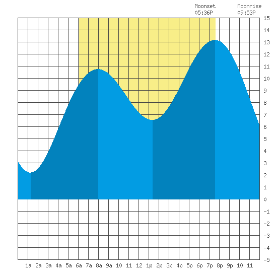 Greely Point tide chart for Thursday, September 7, 2023