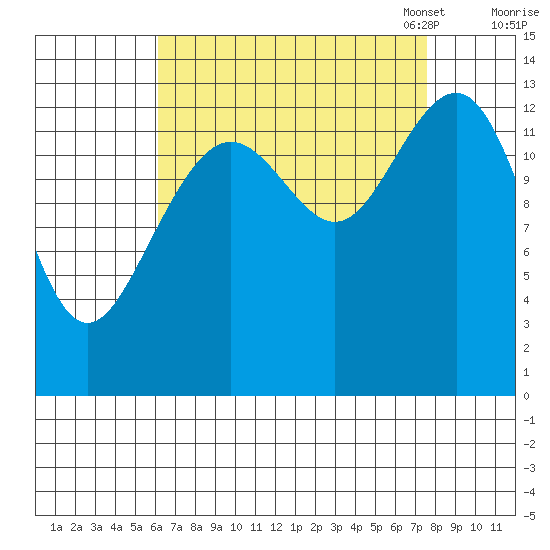 Greely Point tide chart for Friday, September 8, 2023